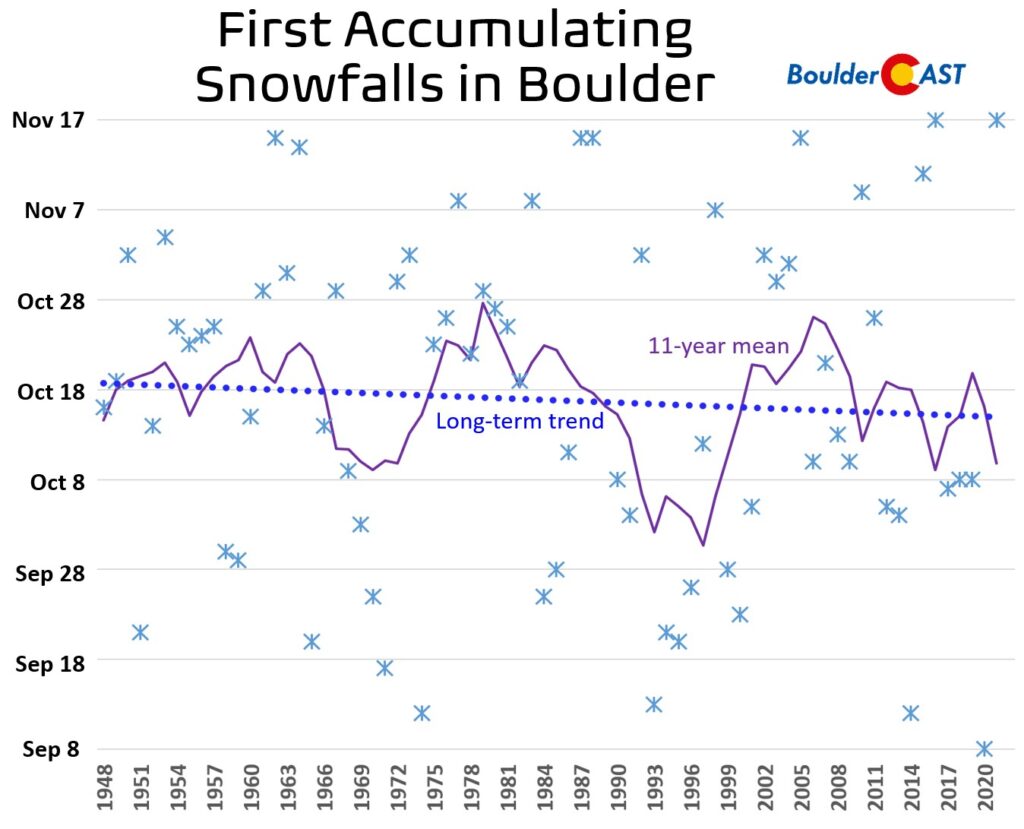 5 Things to Know About Boulder Colorado's First Snowfall of the Season