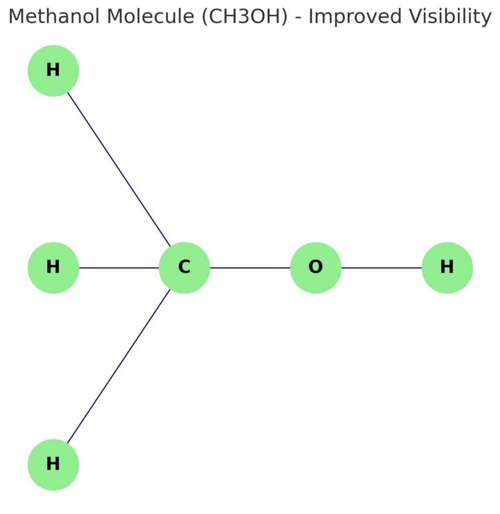 Methanol CH3OH converts to formic acid poison - The nodes are now **light green** for better contrast. - The edges are **dark blue** to make the bonds more distinct.