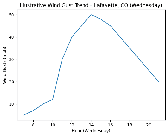 Chart showing wind event with a Lafayette focus 
